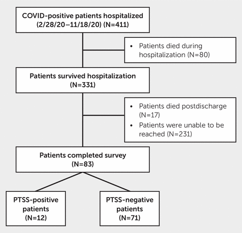 Trajectories of Neurologic Recovery 12 Months After Hospitalization for  COVID-19