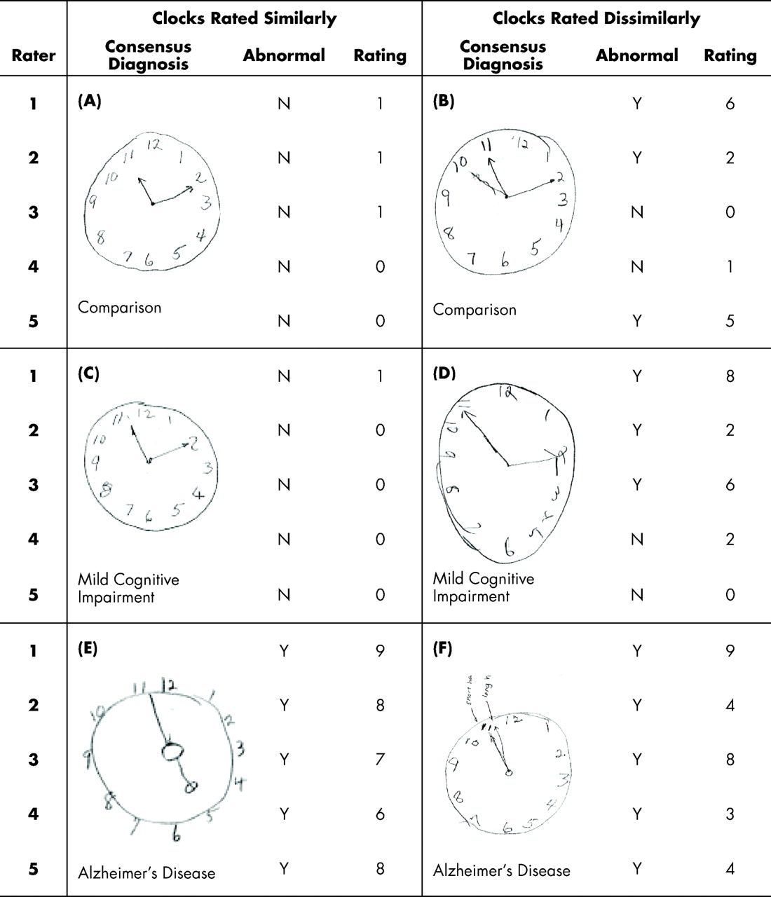 Clock Drawing Test Ratings by Dementia Specialists Interrater